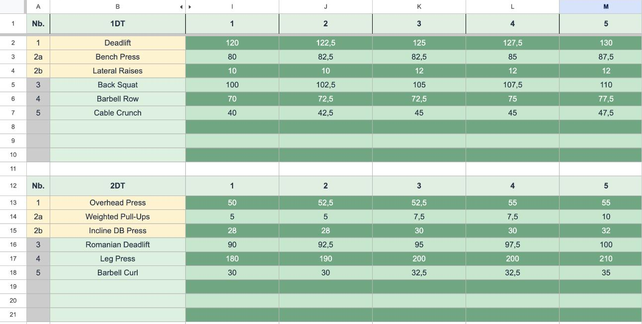 Each session gets its own column, so eight weeks of a block sit side by side.
