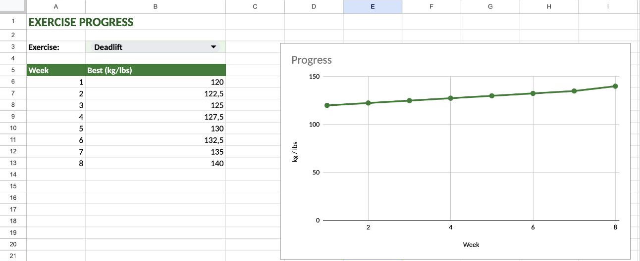 The chart redraws from your best set that week. Here: deadlift.