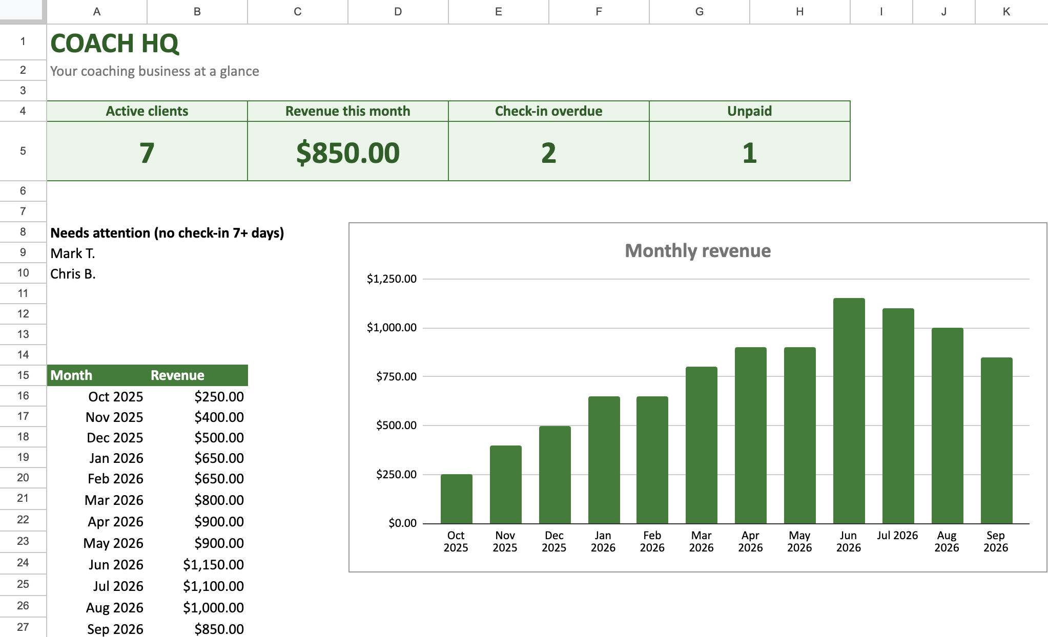 The dashboard: active clients, revenue this month, and who needs attention.