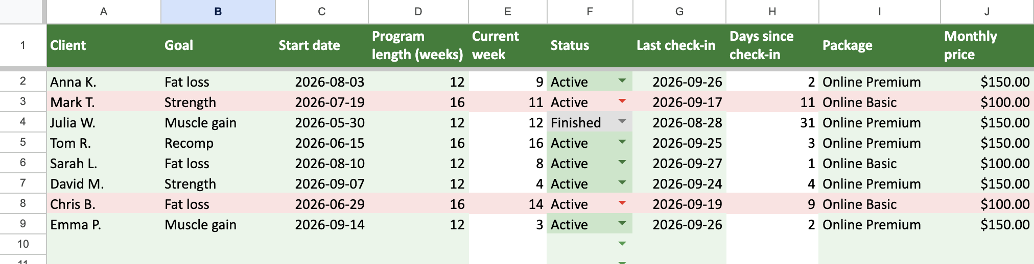 Client list with goal, programme week and status. Rows turn red at seven days without a check-in.